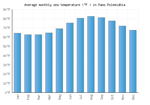 Pano Polemidhia average sea temperature chart (Fahrenheit)