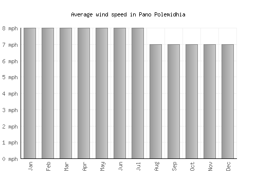 Pano Polemidhia average winspeed by month (mph)