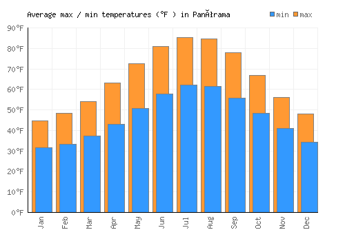 Panórama average minimum / maximum temperatures (Fahrenheit)