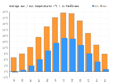 Panórama average minimum / maximum temperatures (Celsius)