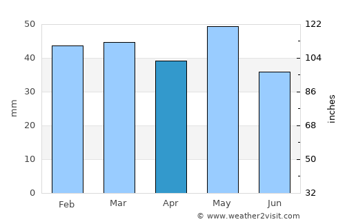 Panórama average rain in April