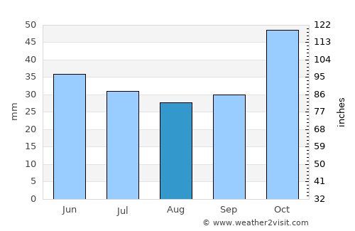 Panórama average rain in August
