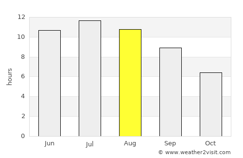 Panórama average rain in August
