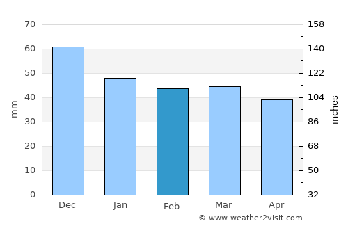Panórama average rain in February