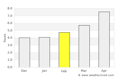 Panórama average rain in February