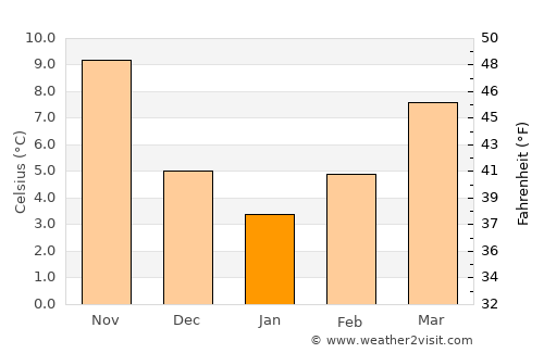 Panórama average temperature in January