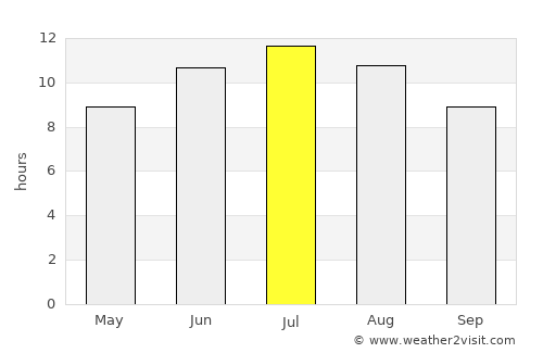 Panórama average rain in July
