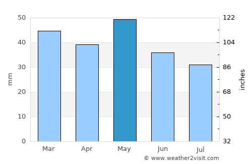 Panórama average rain in May