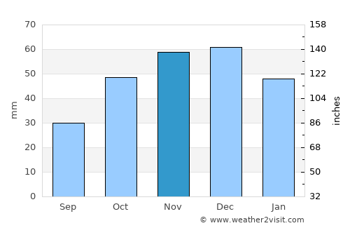 Panórama average rain in November