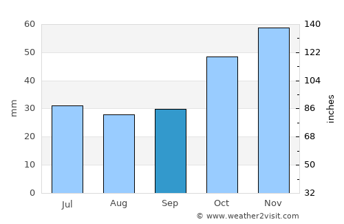Panórama average rain in September
