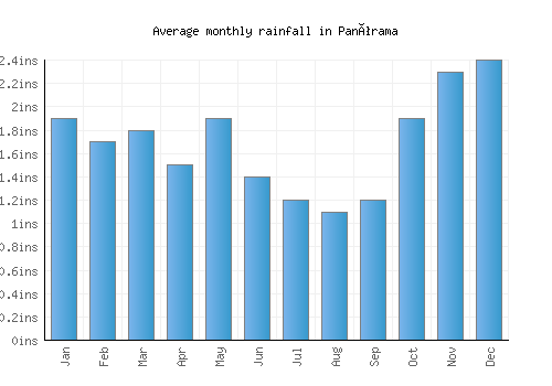 Panórama monthly rainfall chart (inches)