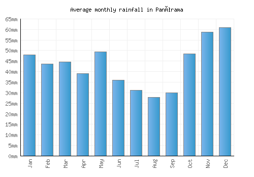 Panórama monthly rainfall chart (mm)