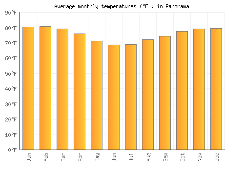 Panorama average temperature chart (Fahrenheit)