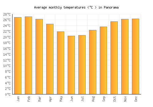 Panorama average temperature chart (Celsius)
