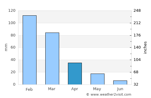 Pánormos average rain in April