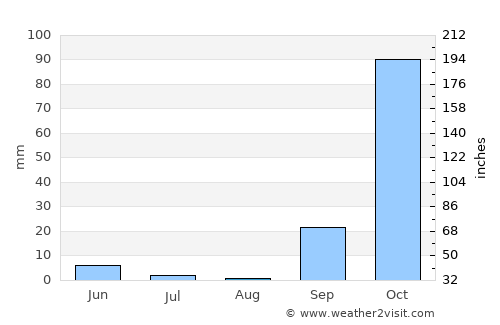 Pánormos average rain in August