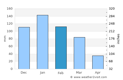 Pánormos average rain in February