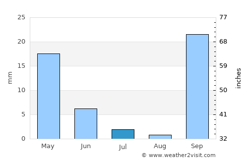 Pánormos average rain in July
