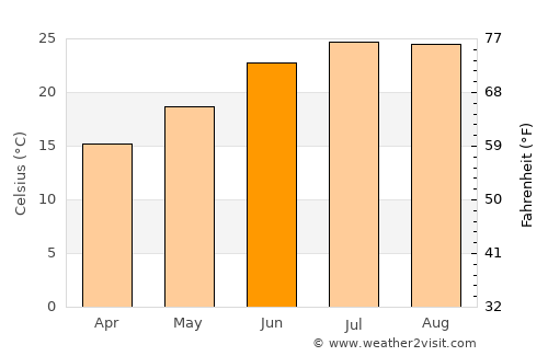 Pánormos average temperature in June
