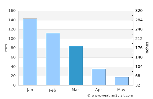 Pánormos average rain in March
