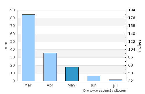 Pánormos average rain in May