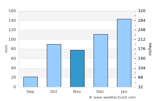Pánormos average rain in November