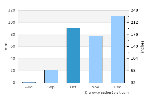 Pánormos average rain in October