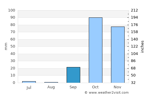 Pánormos average rain in September