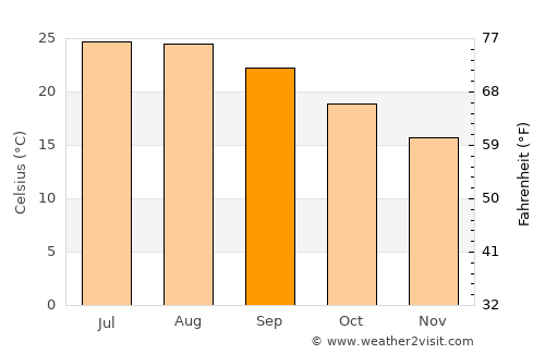 Pánormos average temperature in September