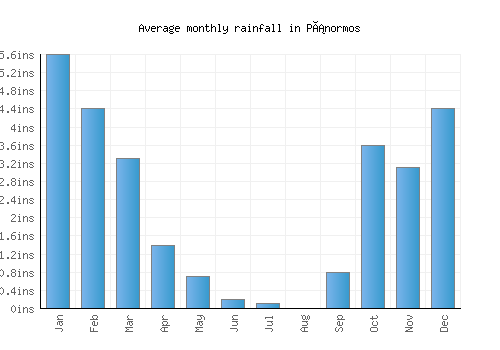 Pánormos monthly rainfall chart (inches)