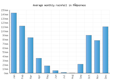 Pánormos monthly rainfall chart (mm)