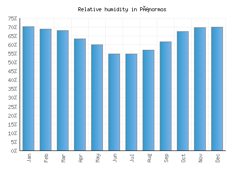 Pánormos relative humidity averages