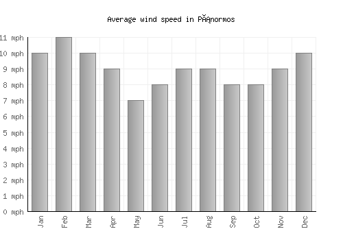 Pánormos average winspeed by month (mph)