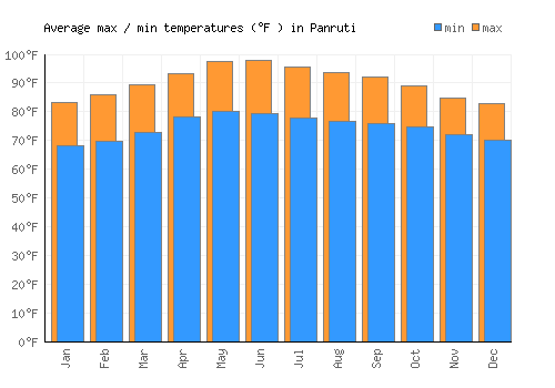 Panruti average minimum / maximum temperatures (Fahrenheit)
