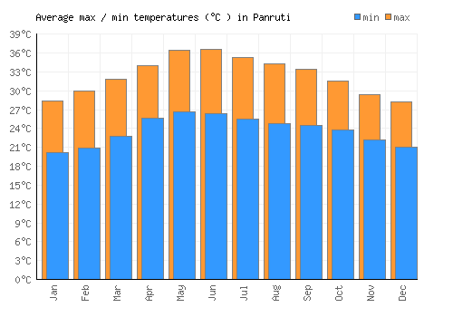Panruti average minimum / maximum temperatures (Celsius)