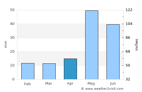 Panruti average rain in April
