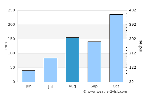 Panruti average rain in August