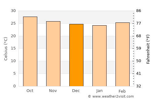 Panruti average temperature in December
