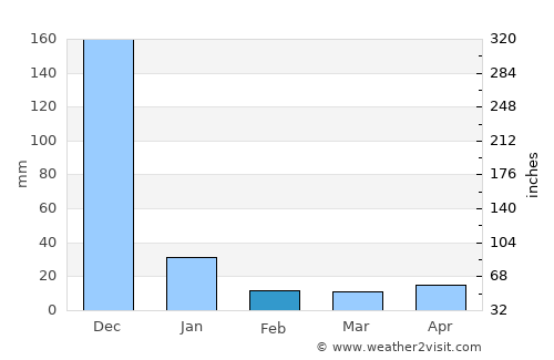 Panruti average rain in February