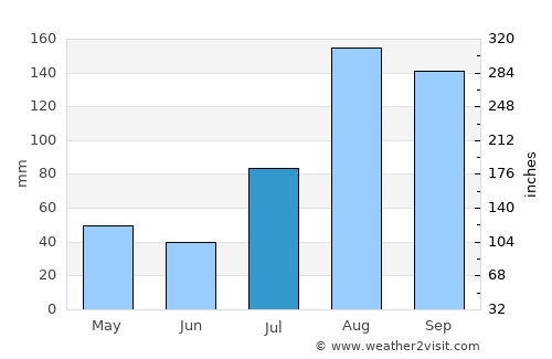 Panruti average rain in July