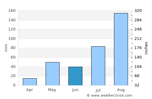 Panruti average rain in June