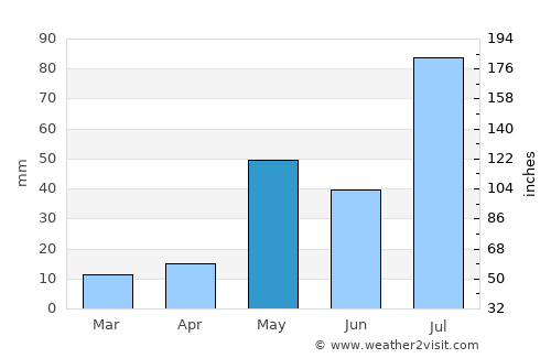 Panruti average rain in May
