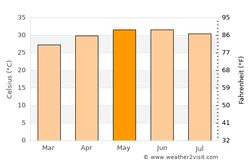 Panruti average temperature in May