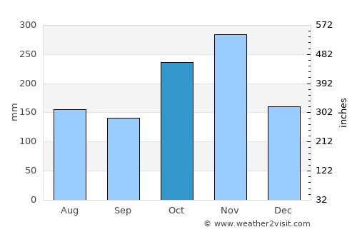 Panruti average rain in October