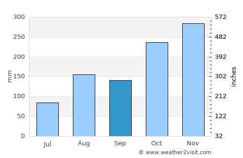 Panruti average rain in September