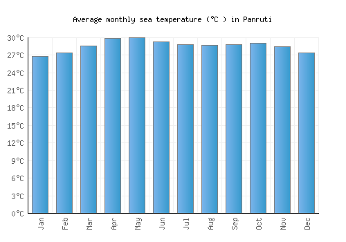 Panruti average sea temperature chart (Celsius)