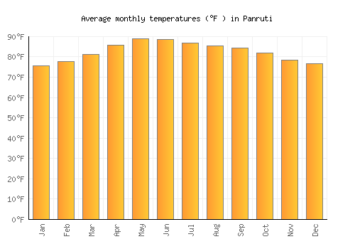 Panruti average temperature chart (Fahrenheit)
