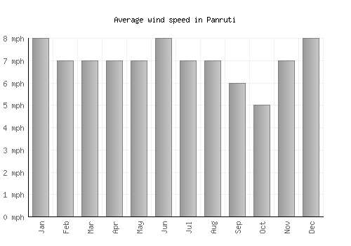 Panruti average winspeed by month (mph)