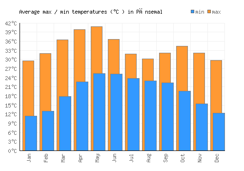 Pānsemal average minimum / maximum temperatures (Celsius)