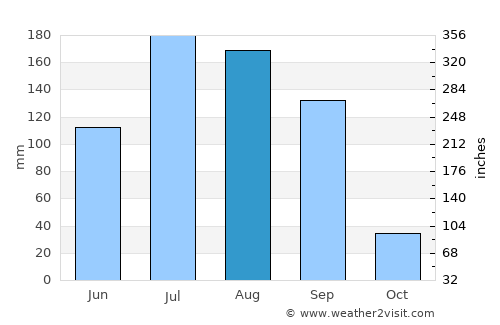 Pānsemal average rain in August